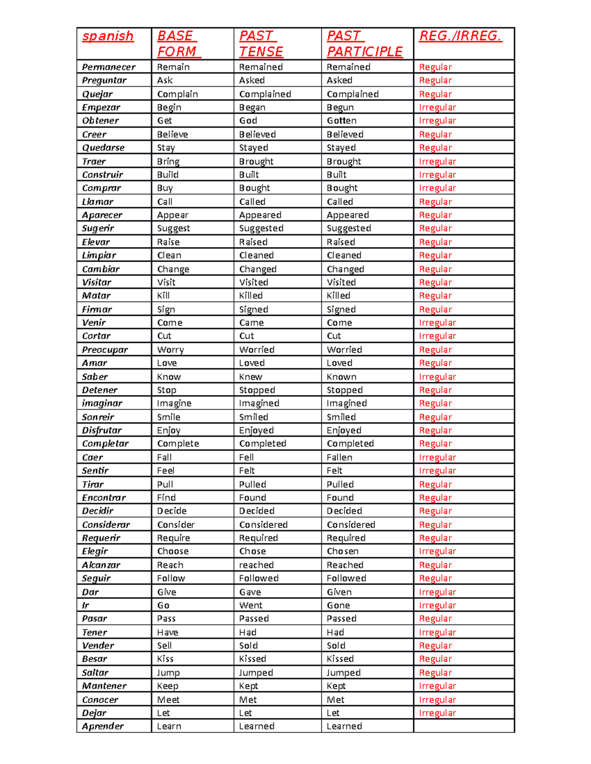 100 Verbos MAS Usados - spanish BASE FORM PAST TENSE PAST PARTICIPLE ...