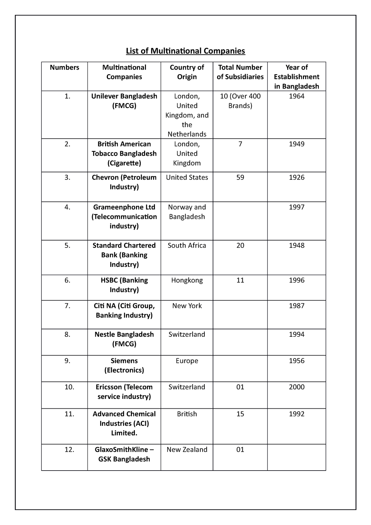 list-of-mncs-in-bangladesh-list-of-multinational-companies-numbers