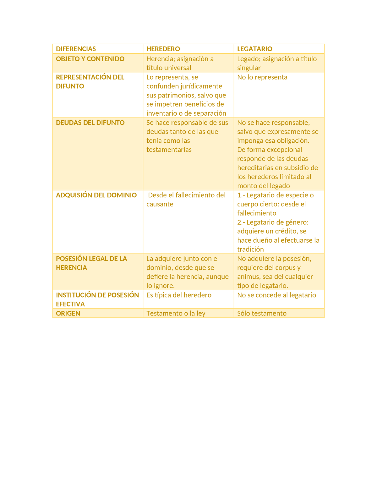 Diferencias Heredero Legatario Diferencias Heredero Legatario Objeto