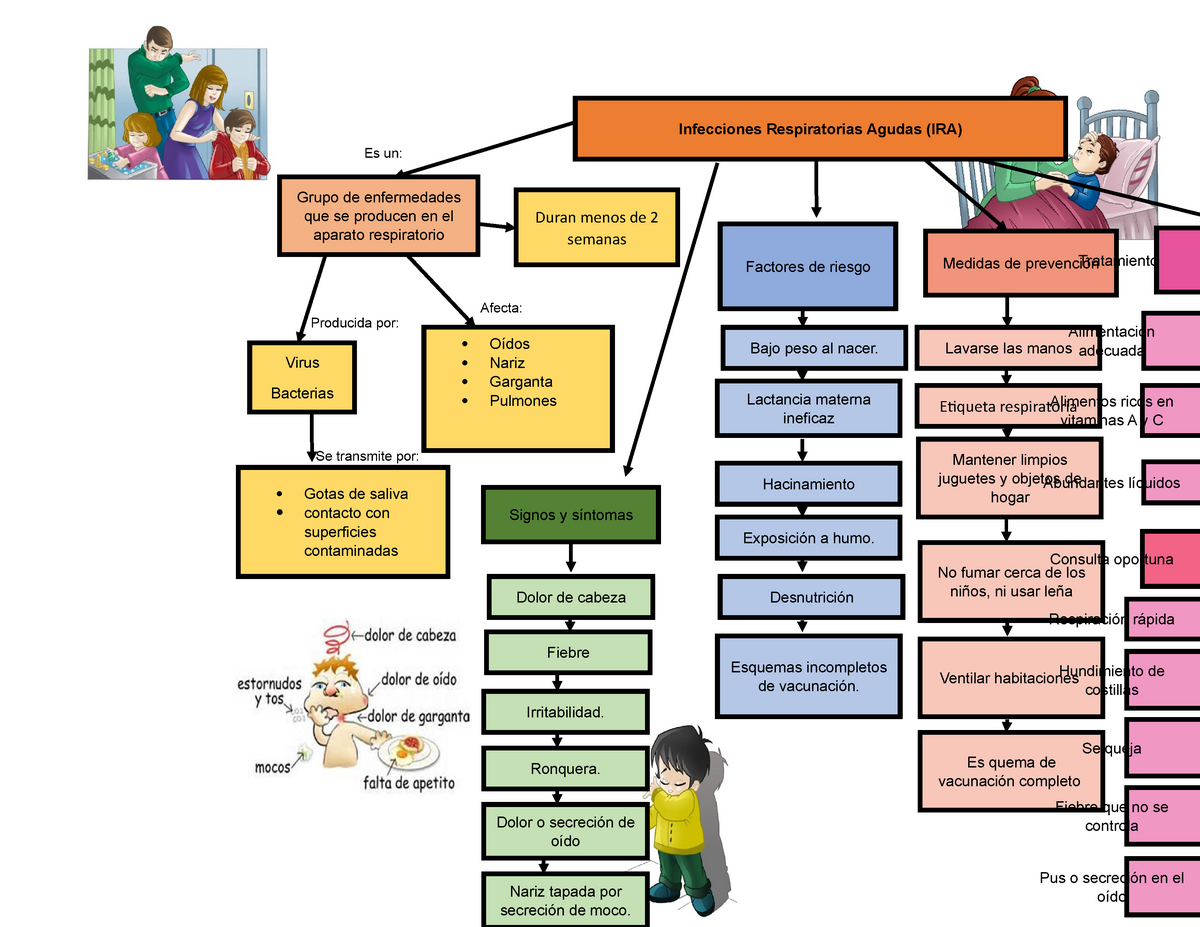 Infecciones Respiratorias Agudas (IRA) mapa conceptual - Es un: Se  transmite por: Producida por: - Studocu