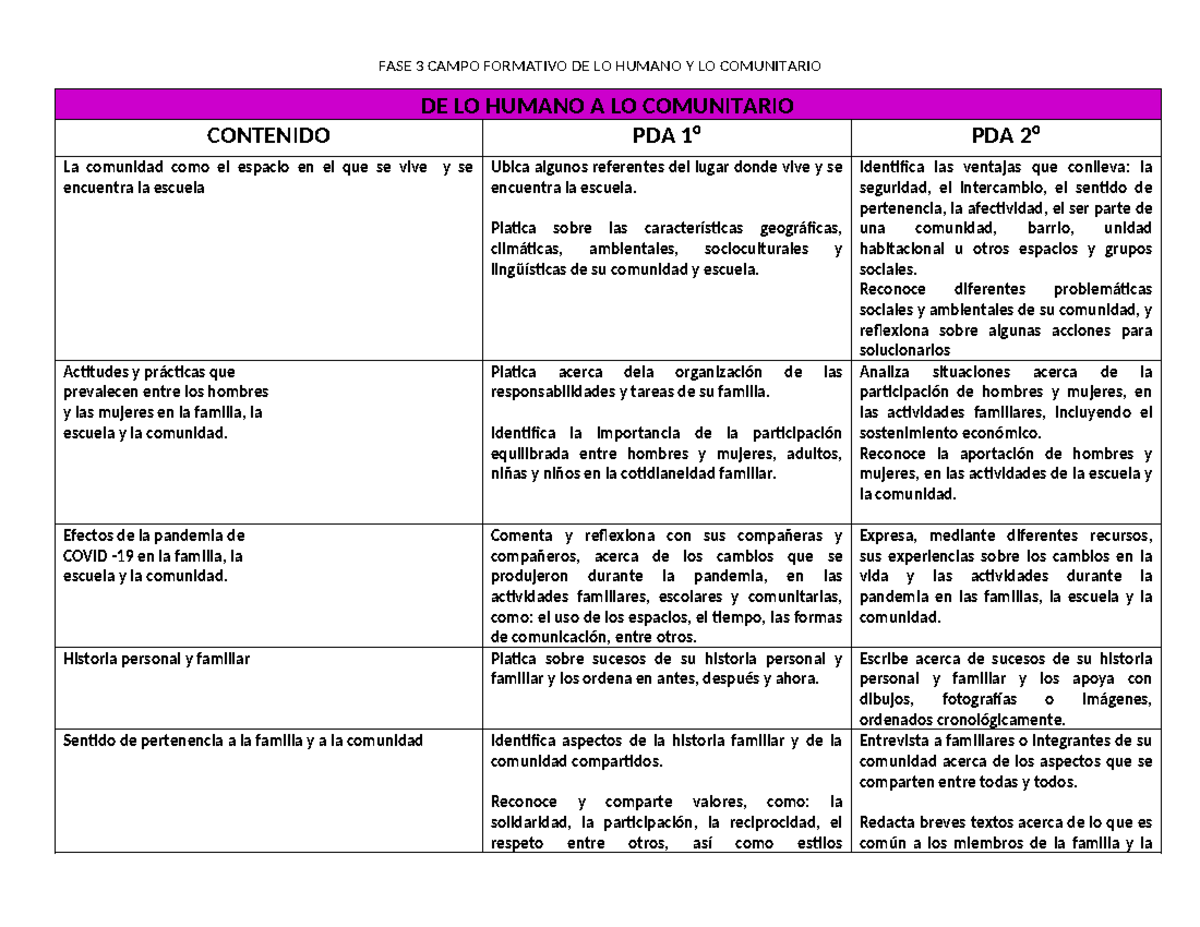 Campo Formativo DE LO Humano Y LO Comunitario Todas LAS Fases - FASE 3