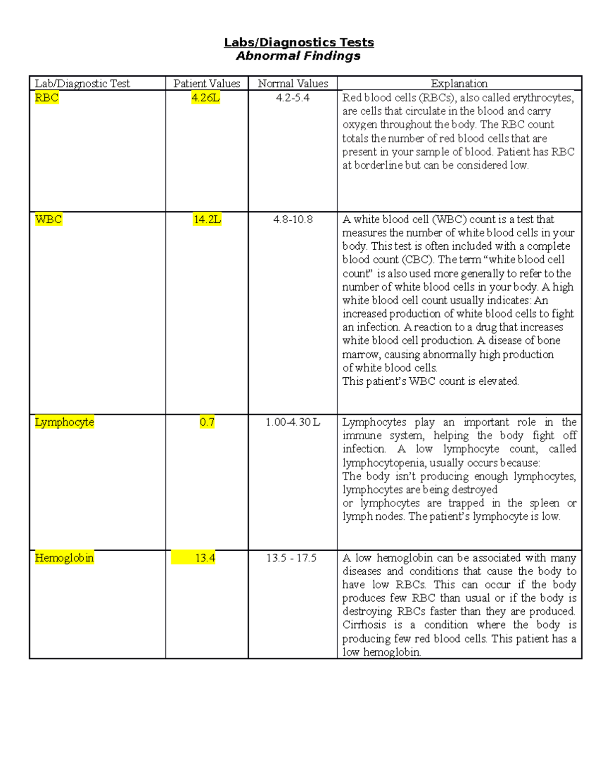 4a- Laboratory FORM - Lab values and meaning. - Labs/Diagnostics Tests ...