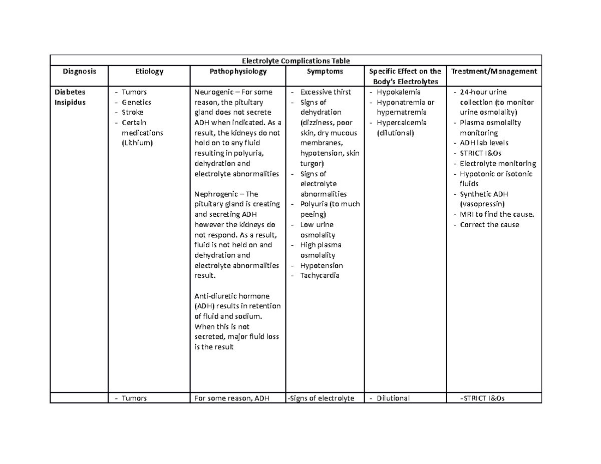 Electrolytes Complications Table- Complete 1 - NURS 285 - Studocu