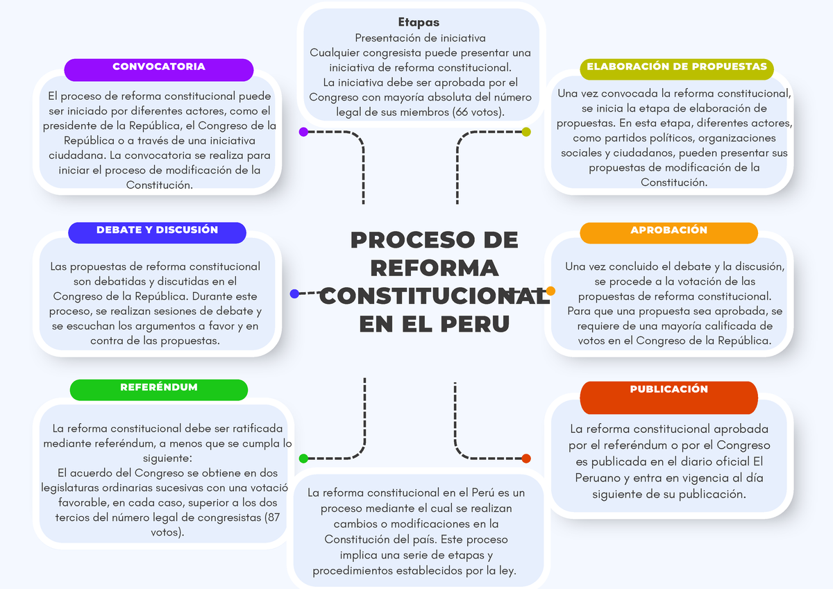 Proceso De REFORMA CONSTITUCIONAL - El Proceso De Reforma ...