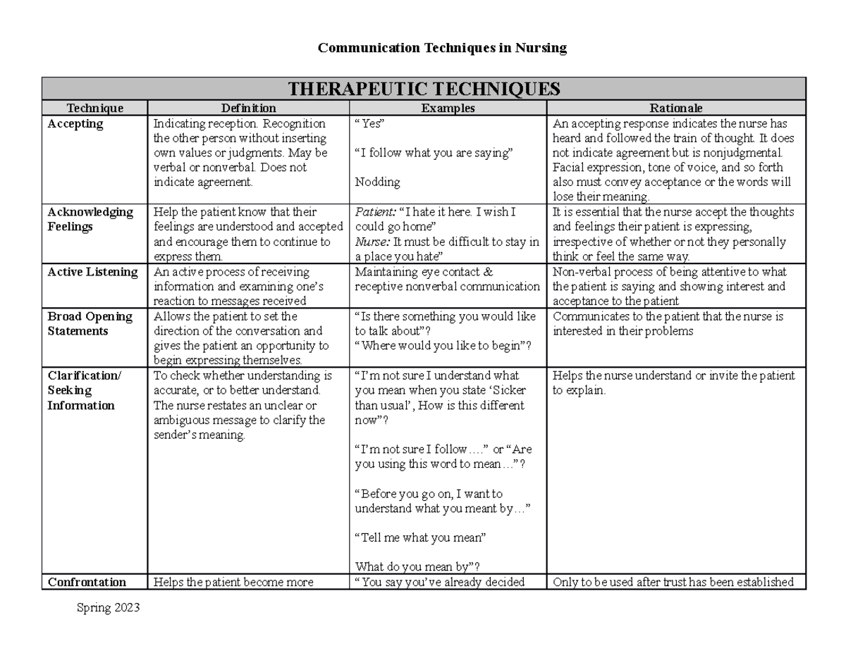 Communication Techniques Grid SP 23 - THERAPEUTIC TECHNIQUES Technique ...