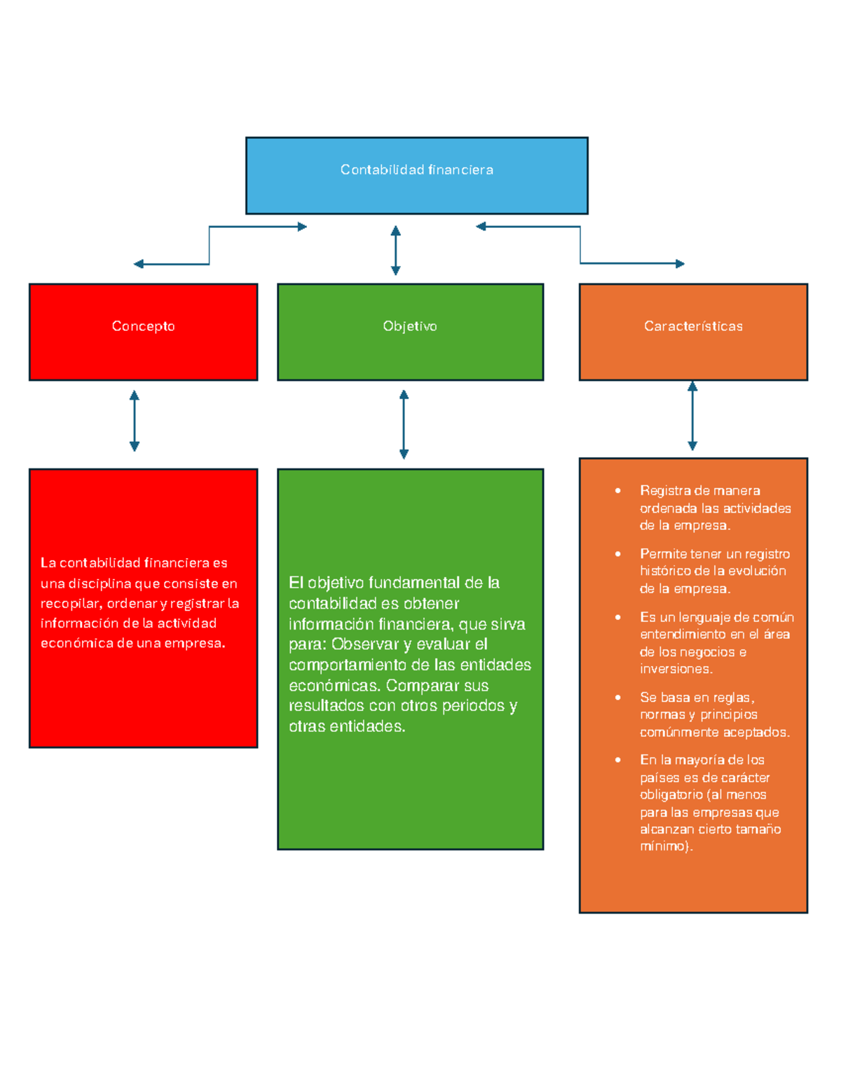 MAPA Conceptual - Contabilidad financiera Concepto Objetivo ...