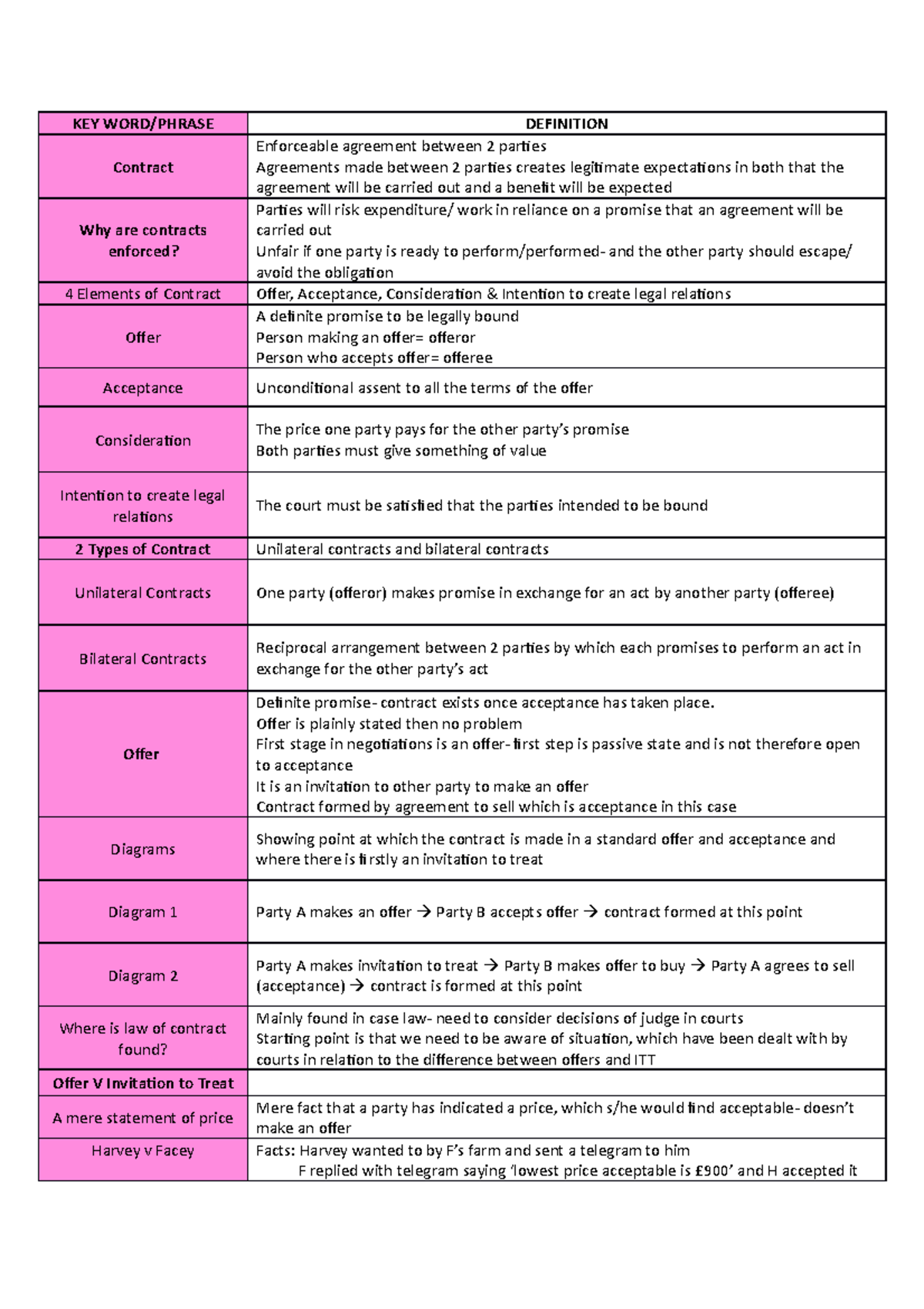 Offer & Contract Revison Table Cardiff Studocu