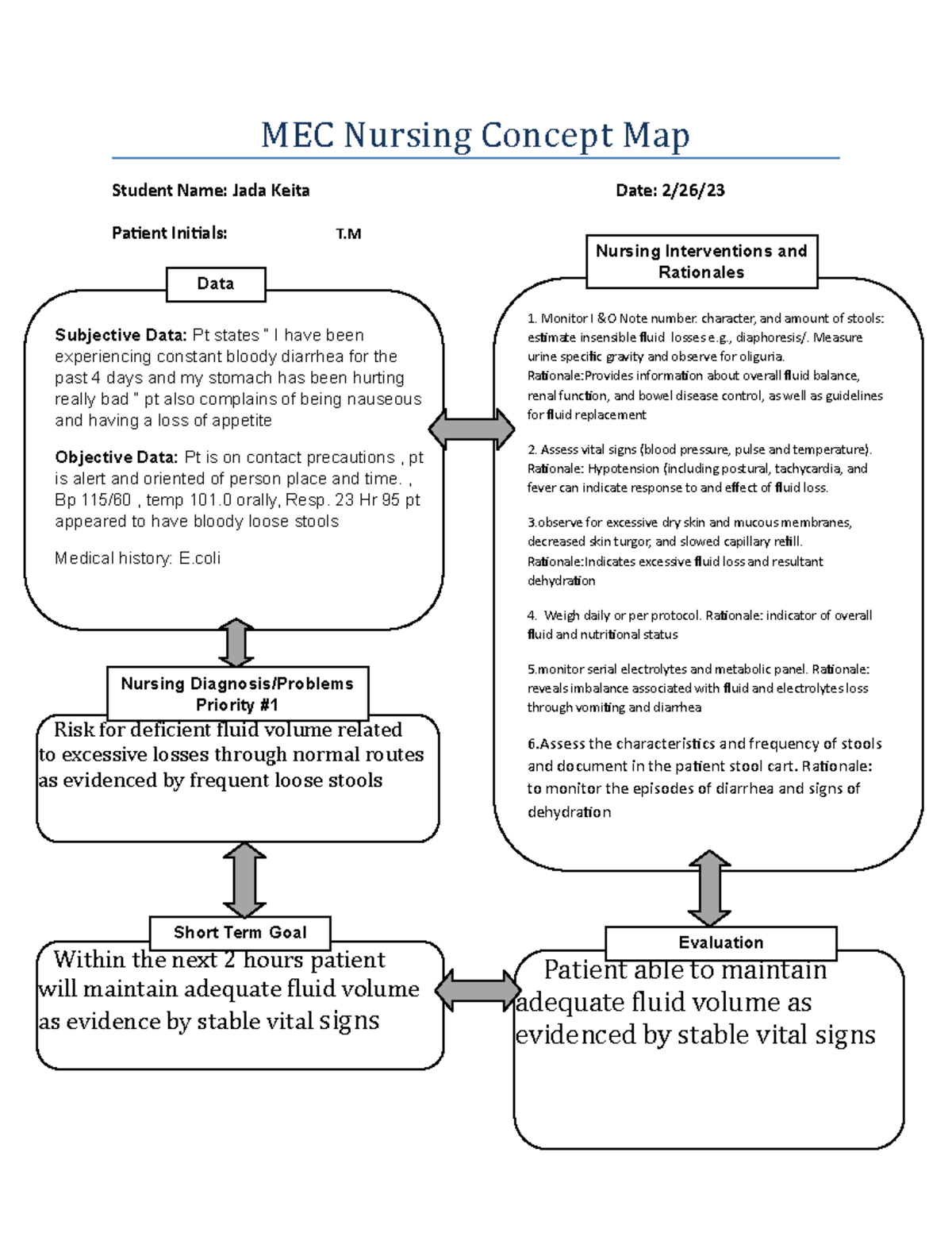 Concept map medsurg - MEC Nursing Concept Map Student Name: Jada Keita ...