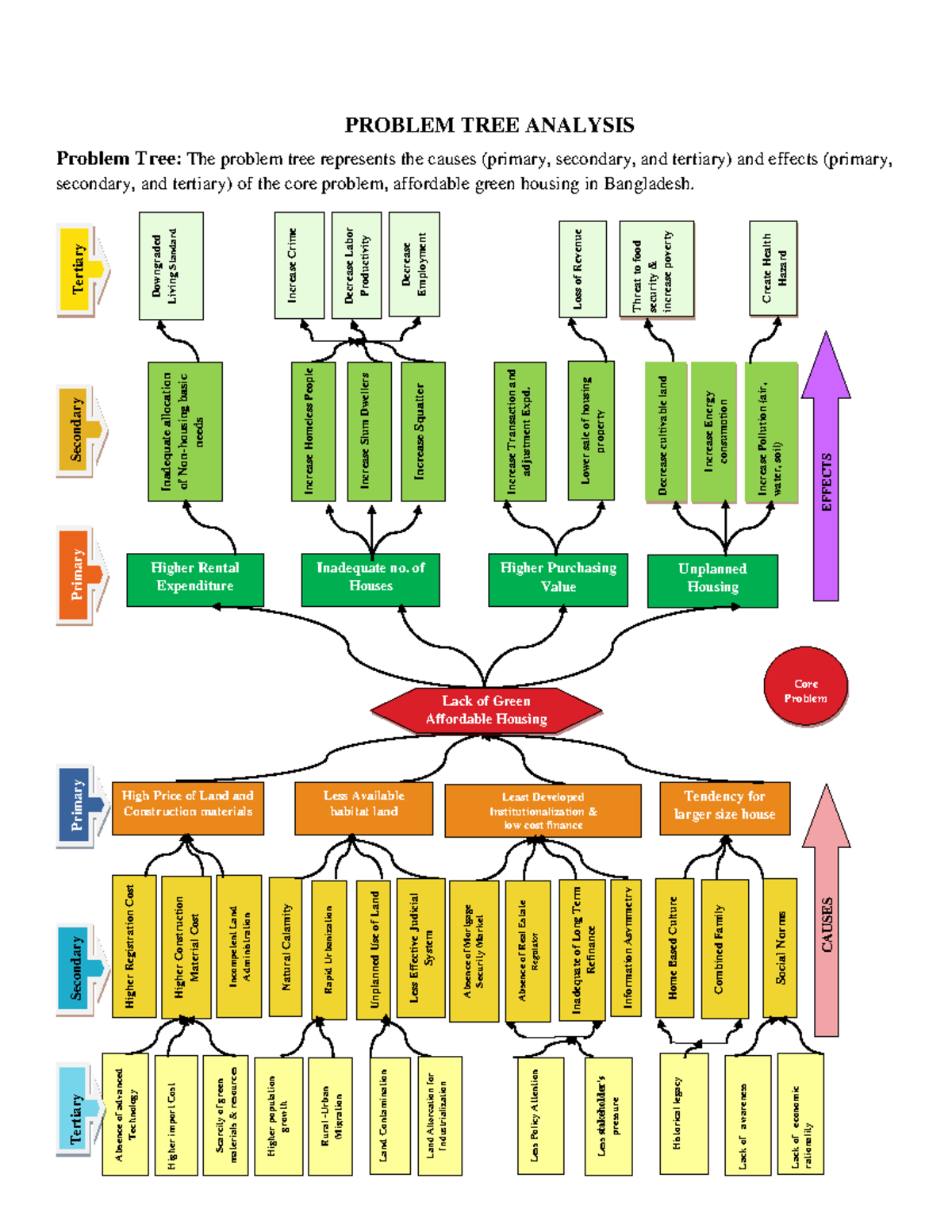 Problem Tree About affordable gren housing 3 PROBLEM TREE ANALYSIS