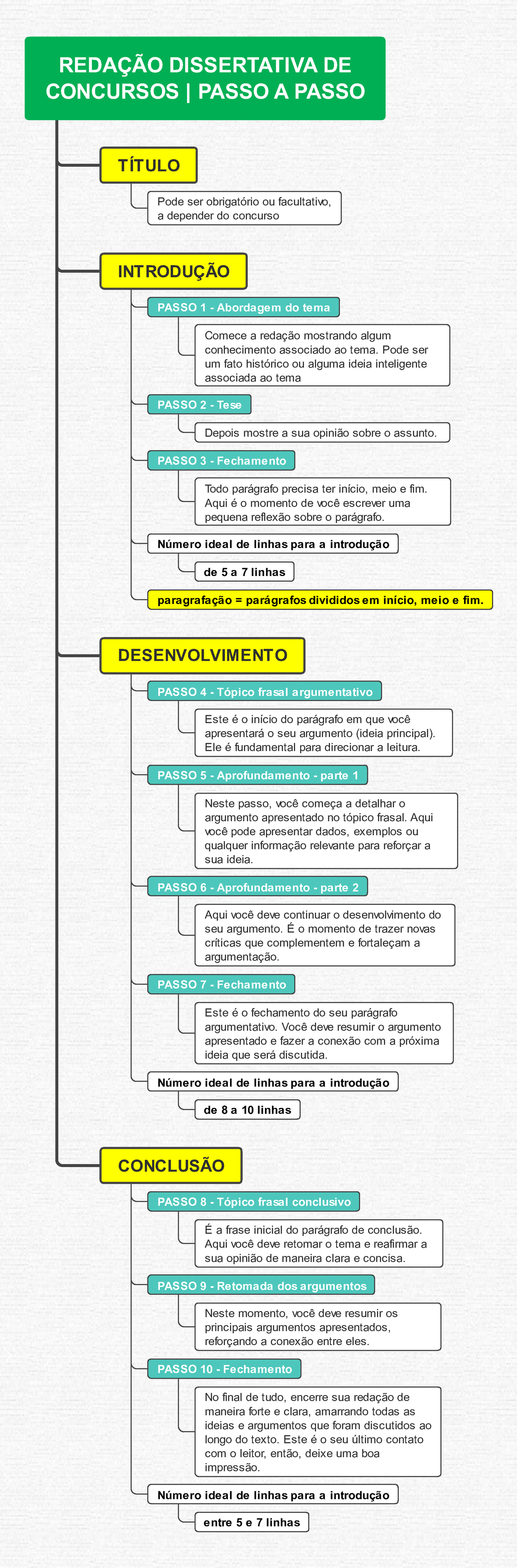 Profinho - Concurso 10 passos simples e práticos para escrever sua ...