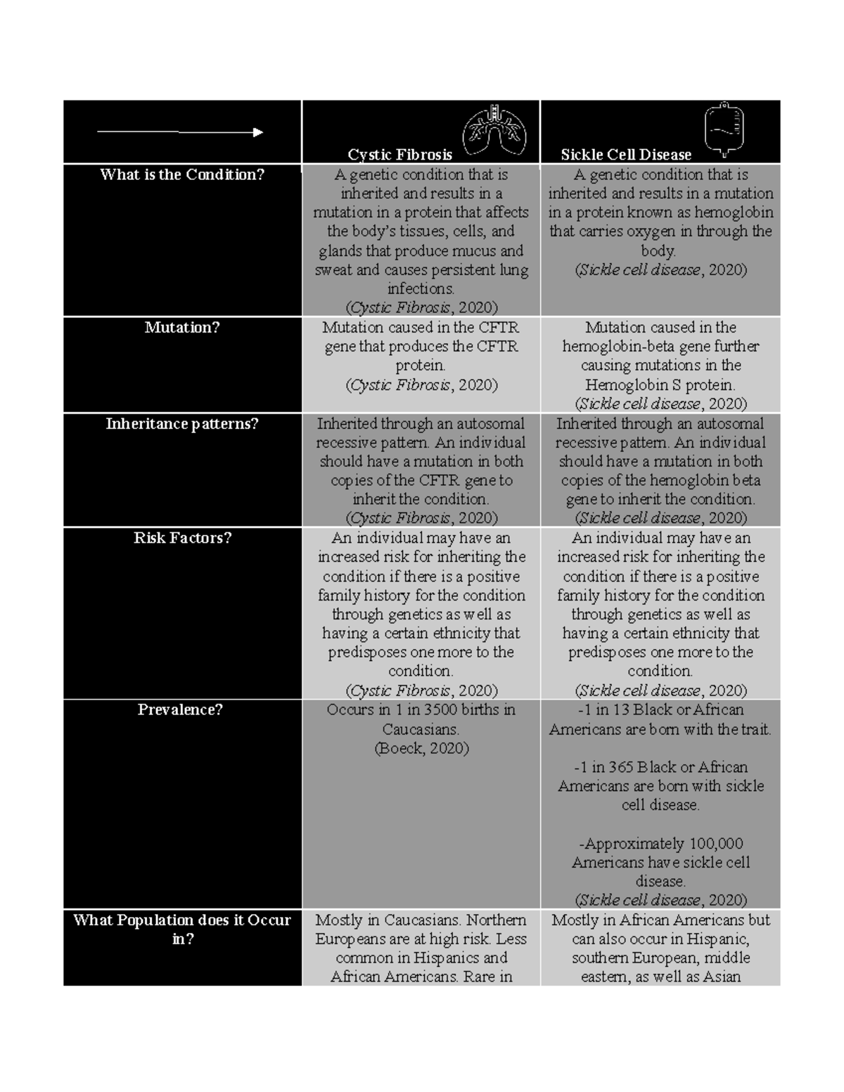 roma-patel-assignment-1-module-6-cystic-fibrosis-sickle-cell