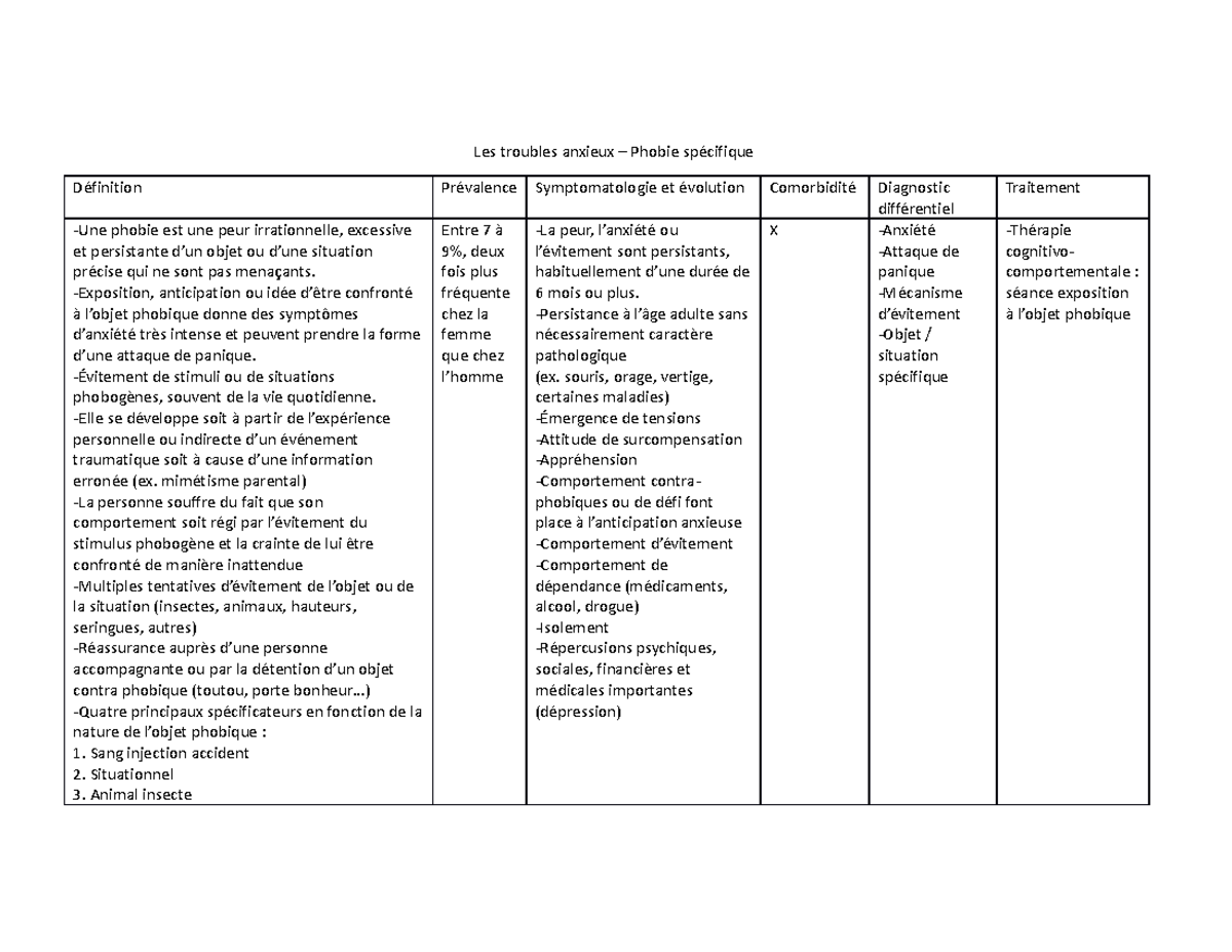 Tableau Des Troubles Anxieux - Les Troubles Anxieux – Phobie Spécifique ...