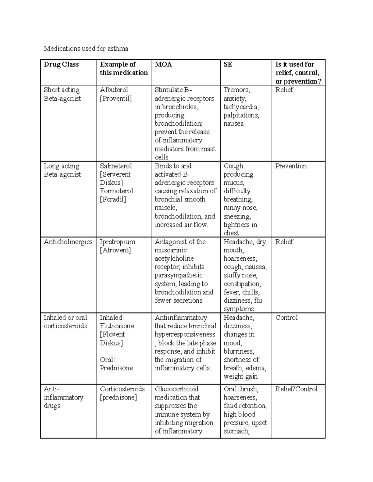 N201 Prework Medications used for asthma Medications used for asthma
