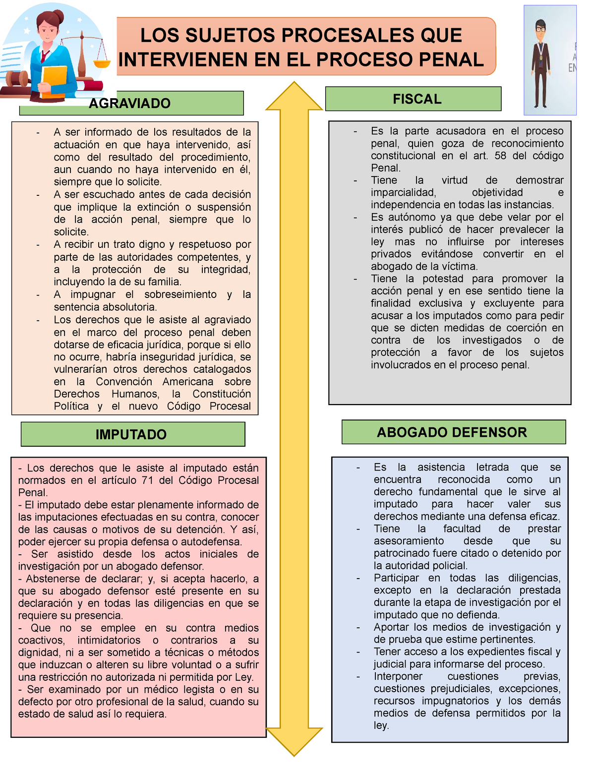 Actividad 8 - LOS Sujetos Procesales EN EL Proceso Penal - FISCAL LOS ...