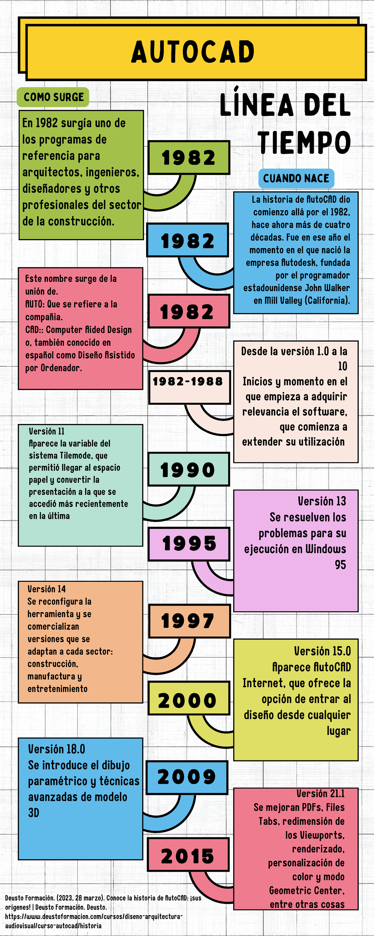 Linea del tiempo auto CAD - En 1982 surgía uno de los programas de ...
