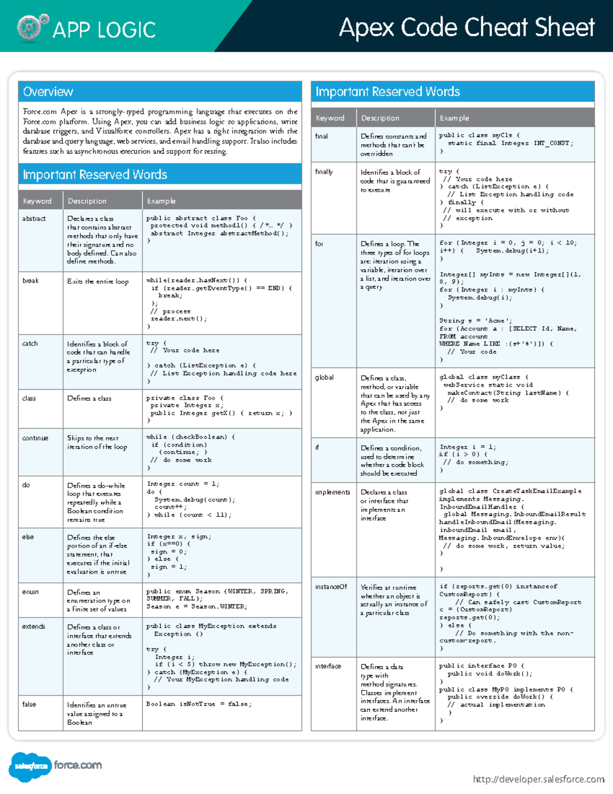 SF apex code cheat sheet - Overview Force Apex is a strongly-typed ...