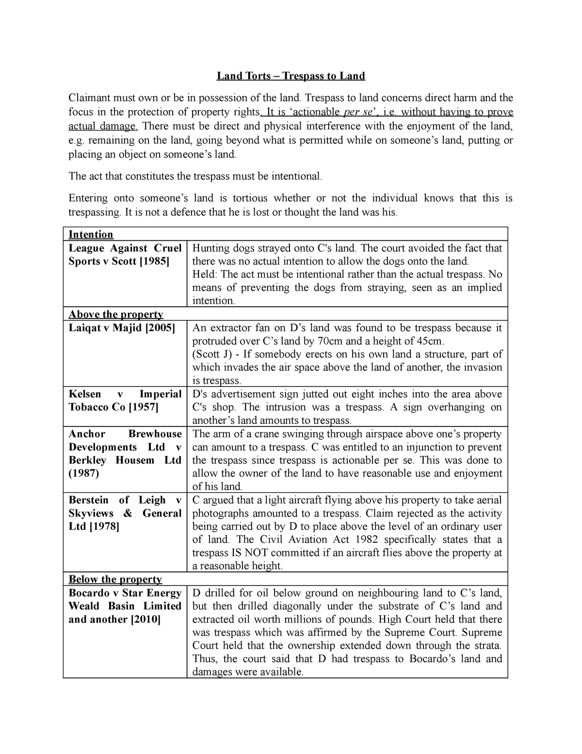 Torts A - Trespass Assignment HD Mark - Issue 1 – Can Twyla hold Roland  liable for trespass to land? - Studocu