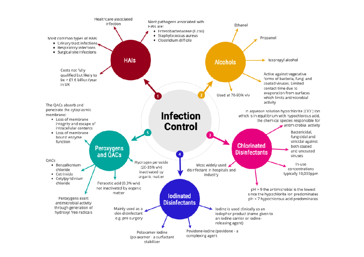 Infection Control Mind Map - MP321 - Studocu