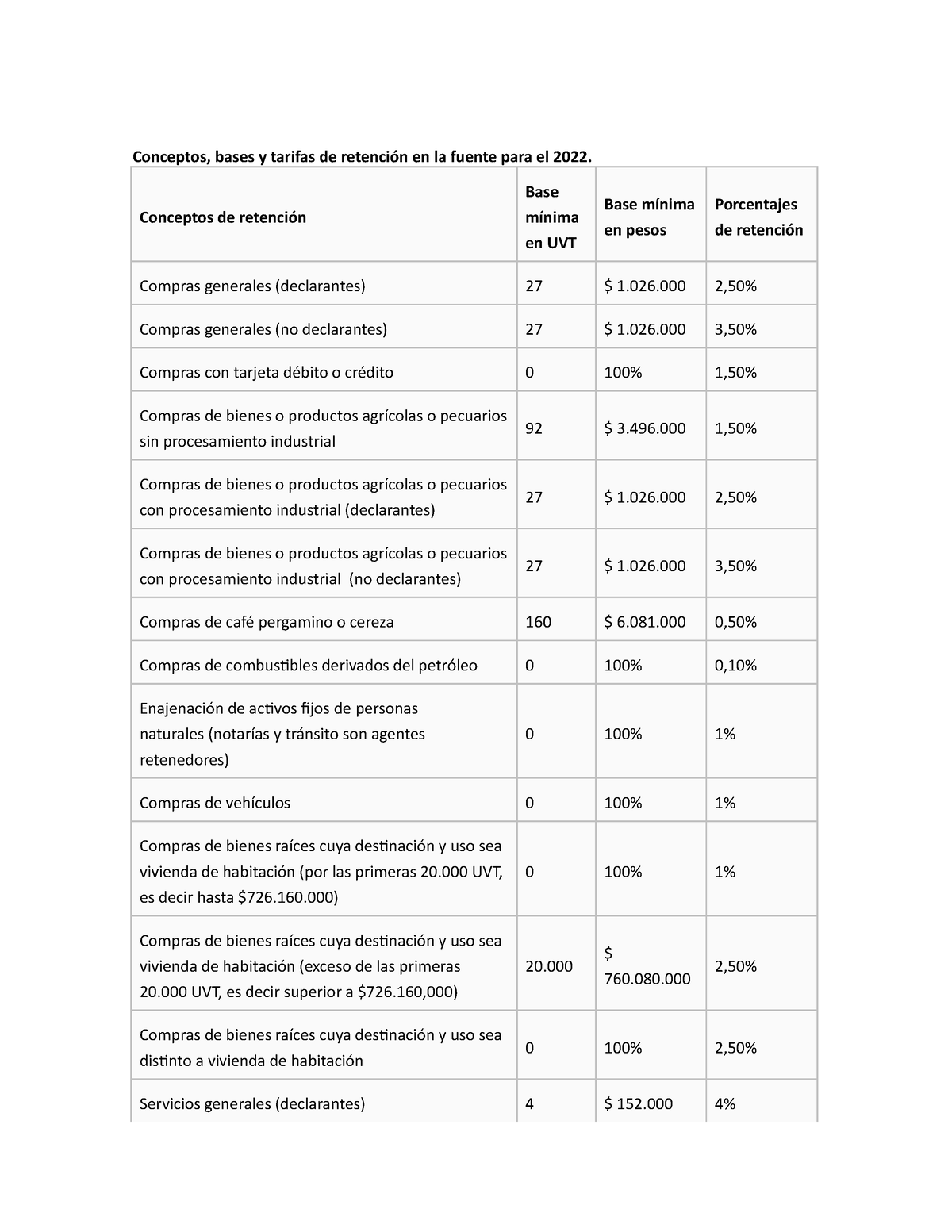 Tabla de retencion en la fuente Conceptos, bases y tarifas de