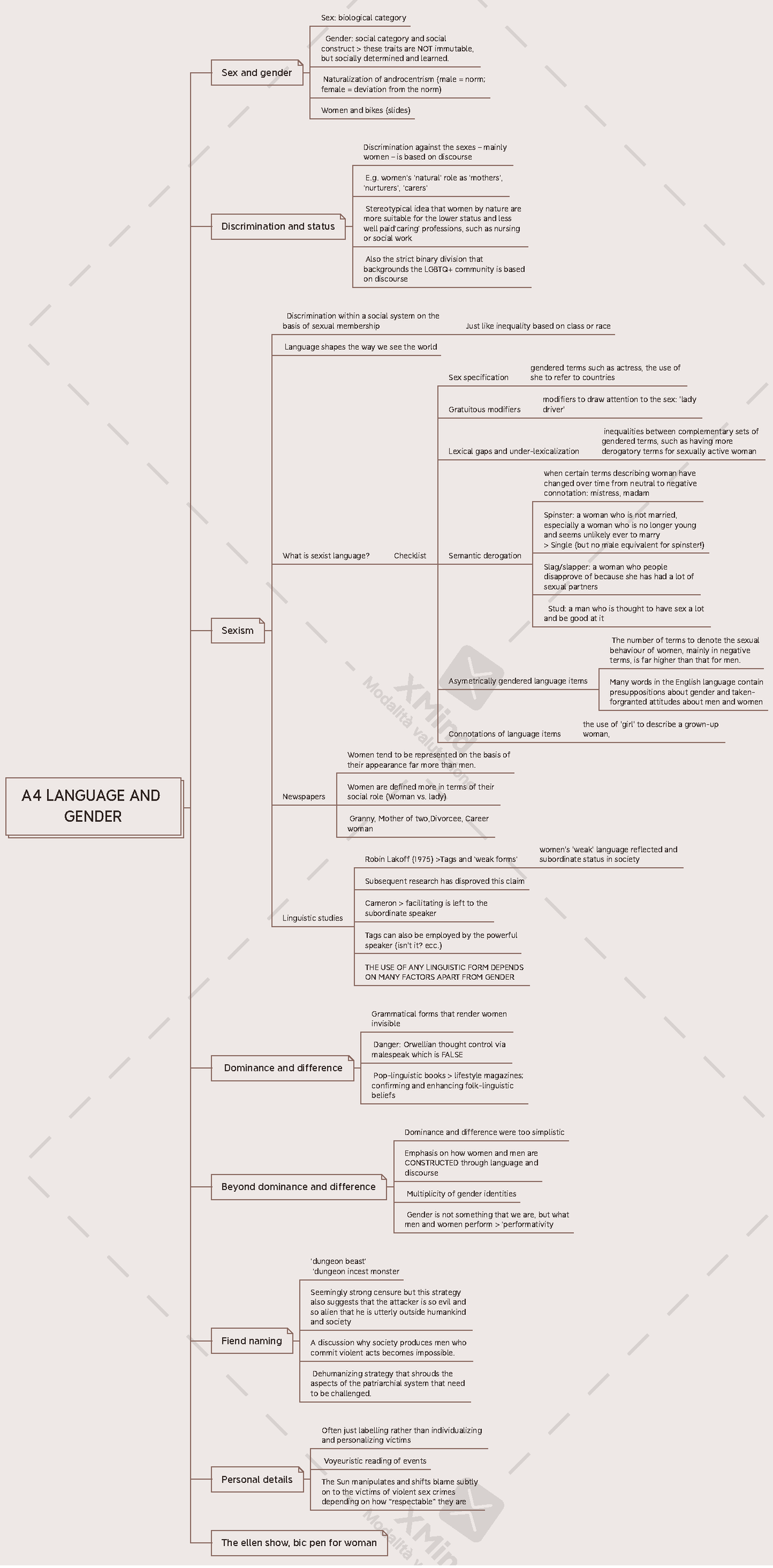 A4 Language And Gender Mappe Concettuali A4 Language And Gender Sex And Gender 7789