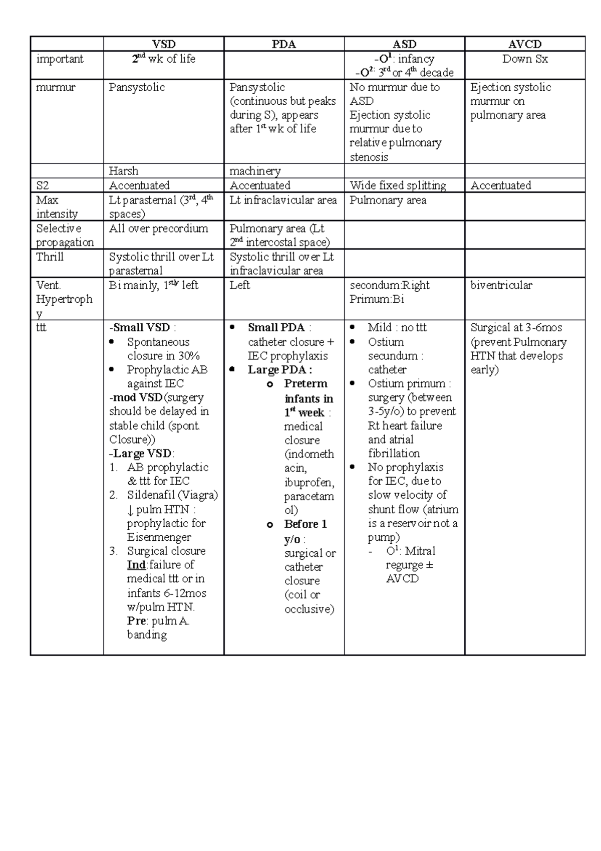 CHD pediatrics board review 2020 - VSD PDA ASD AVCD important 2 nd wk ...