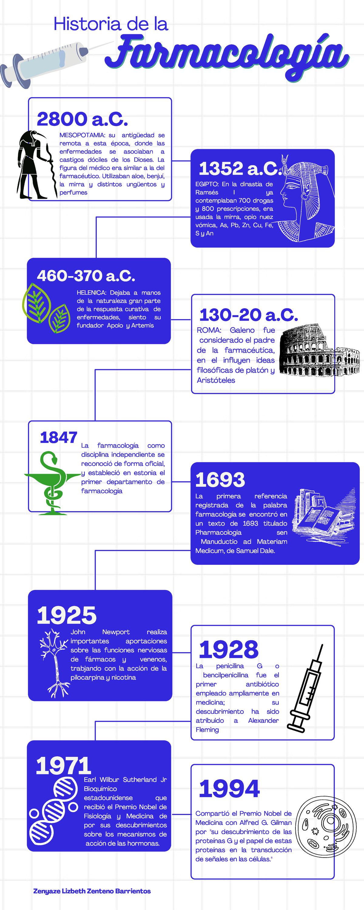 Linea Del Tiempo Sobre La Historia De La Farmacologia 3000 A C Reverasite