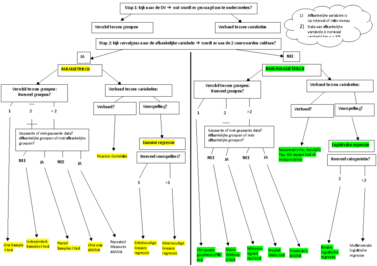 Wanneer moet je welke statistische test gebruiken? - NEE 1