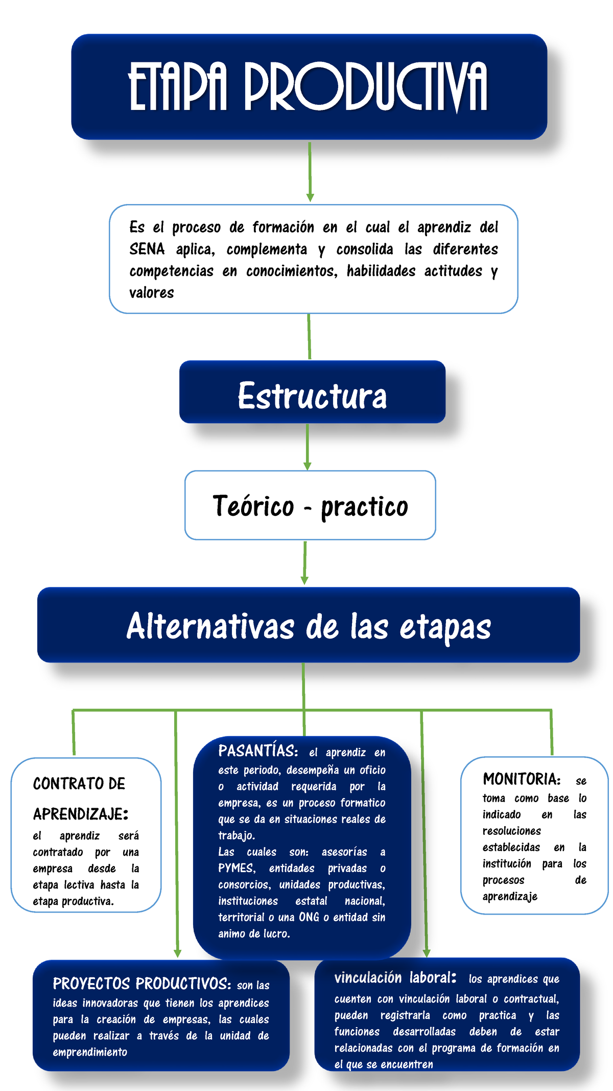 Cuadro Sinoptico Etapa Productiva Es El Proceso De FormaciÛn En El Cual El Aprendiz Del Sena 9199