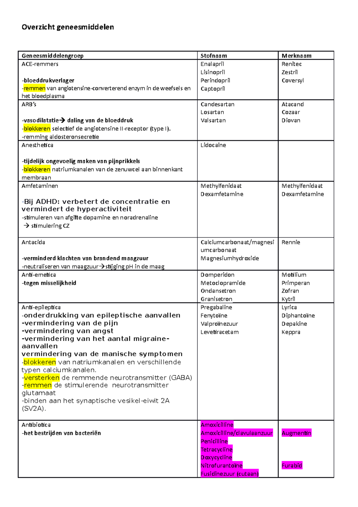 Overzicht Lijst Met Geneesmiddelen Beroepssituatie 1 - Overzicht ...