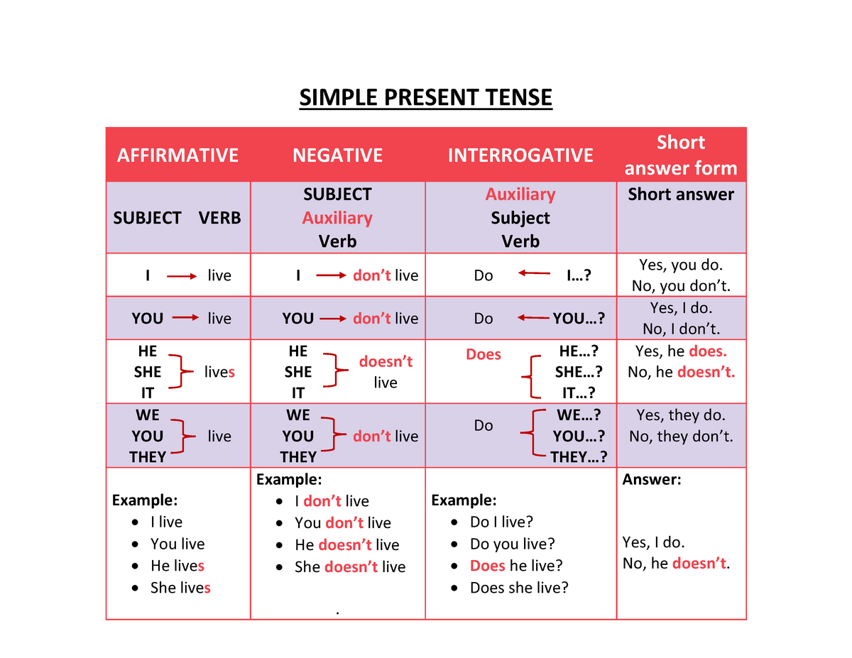 Verb Ser Present Tense Simple