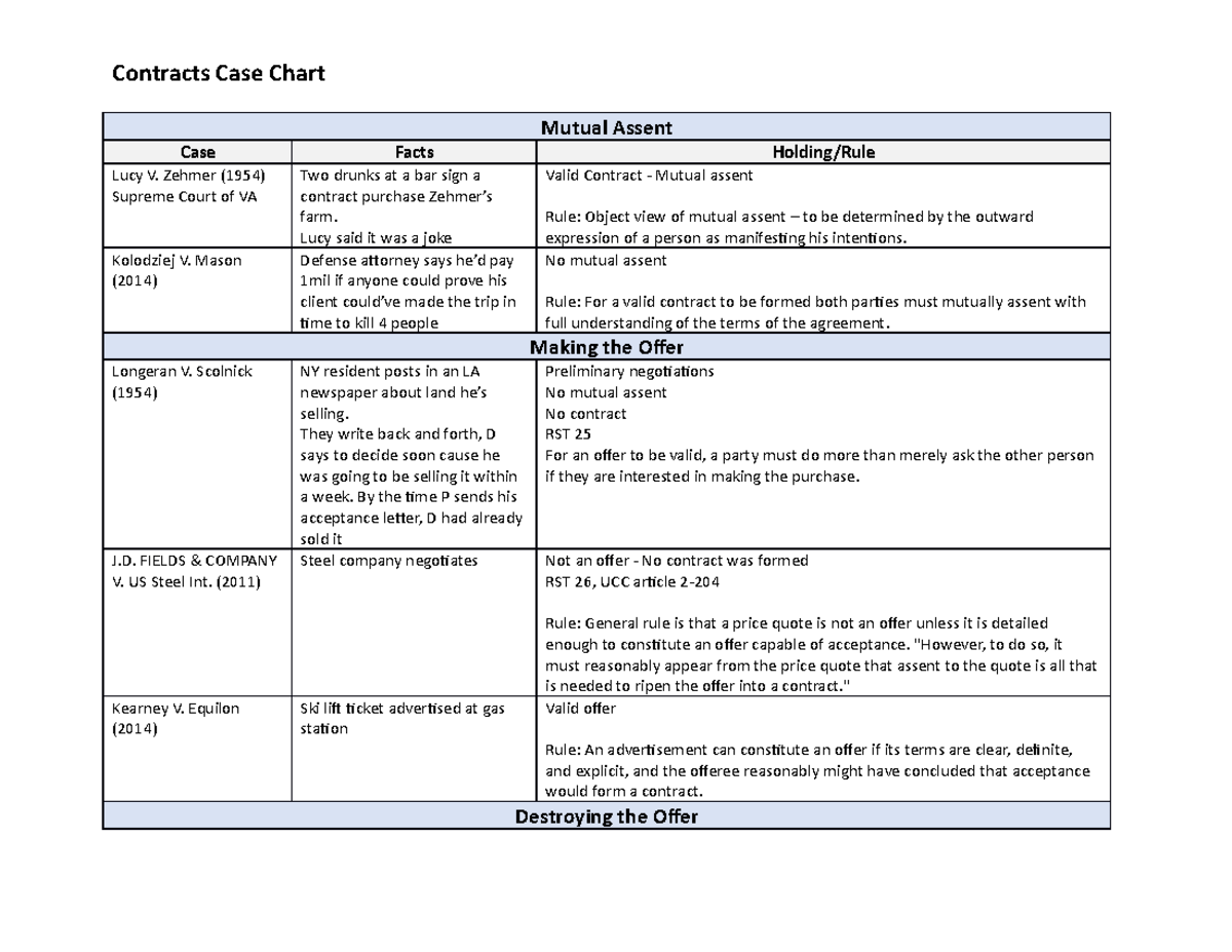 Contracts Case Chart - Mutual Assent Case Facts Holding/Rule Lucy V ...