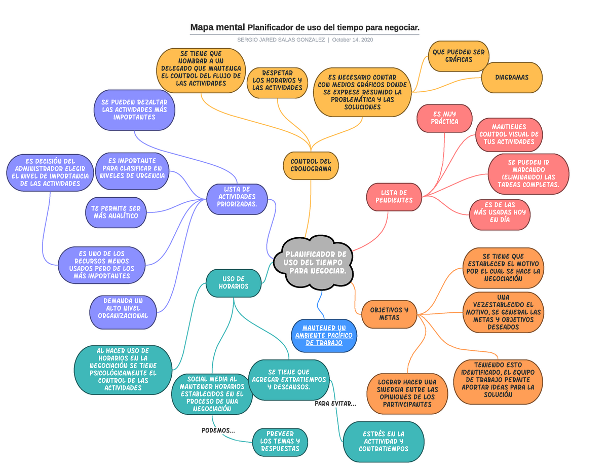 MAPA Mental Negociación - Pl anif icador de uso del t iempo par a negociar.  List a de pendient es - Studocu