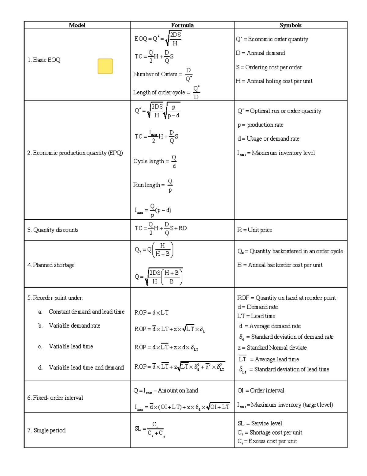 Inventory Management Formula Sheet - Model Formula Symbols Basic EOQ ...