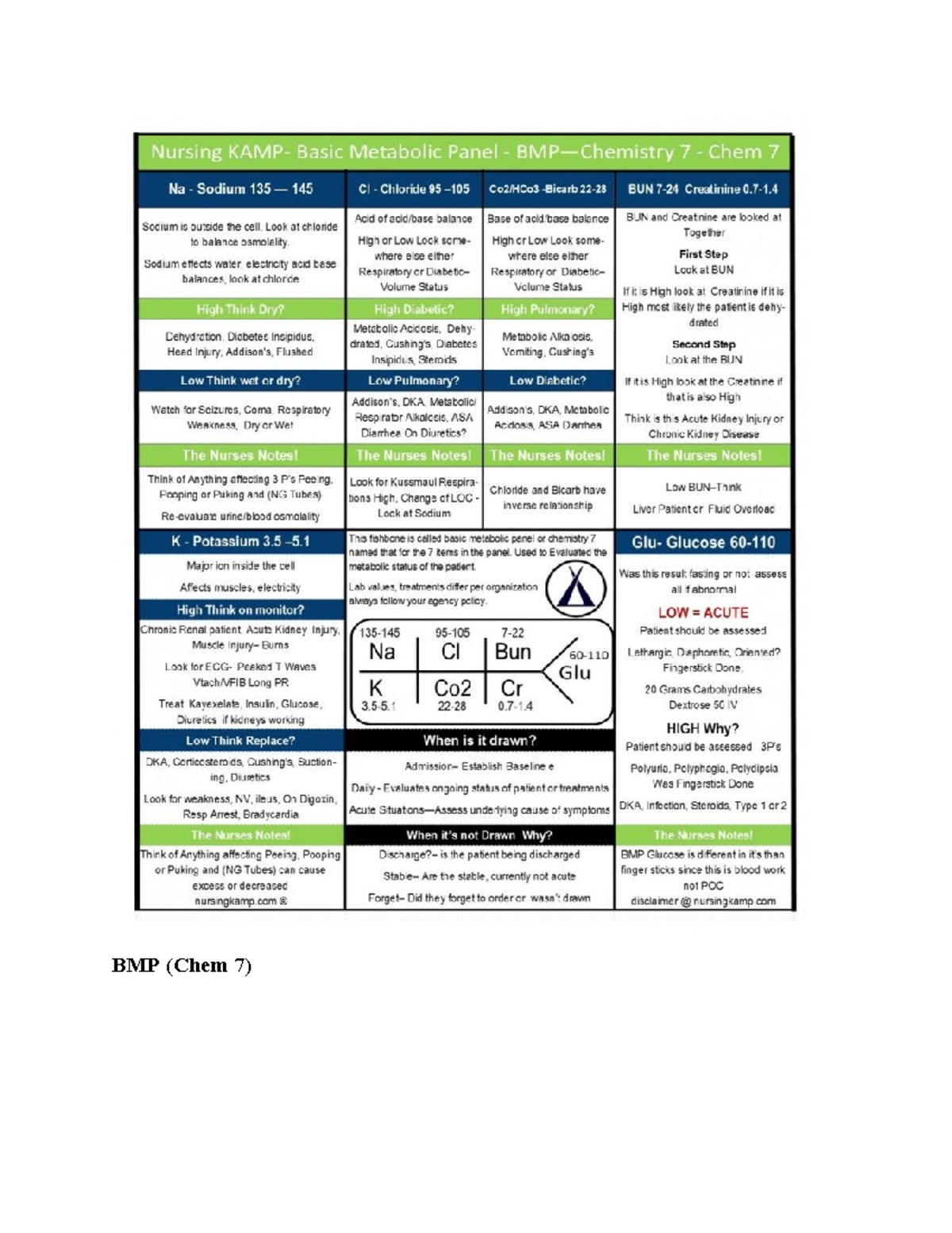 Bmp chem 7 - BMP chart - Nursing Basic Metabolic Panel BMP 7 Chem 7 Na ...