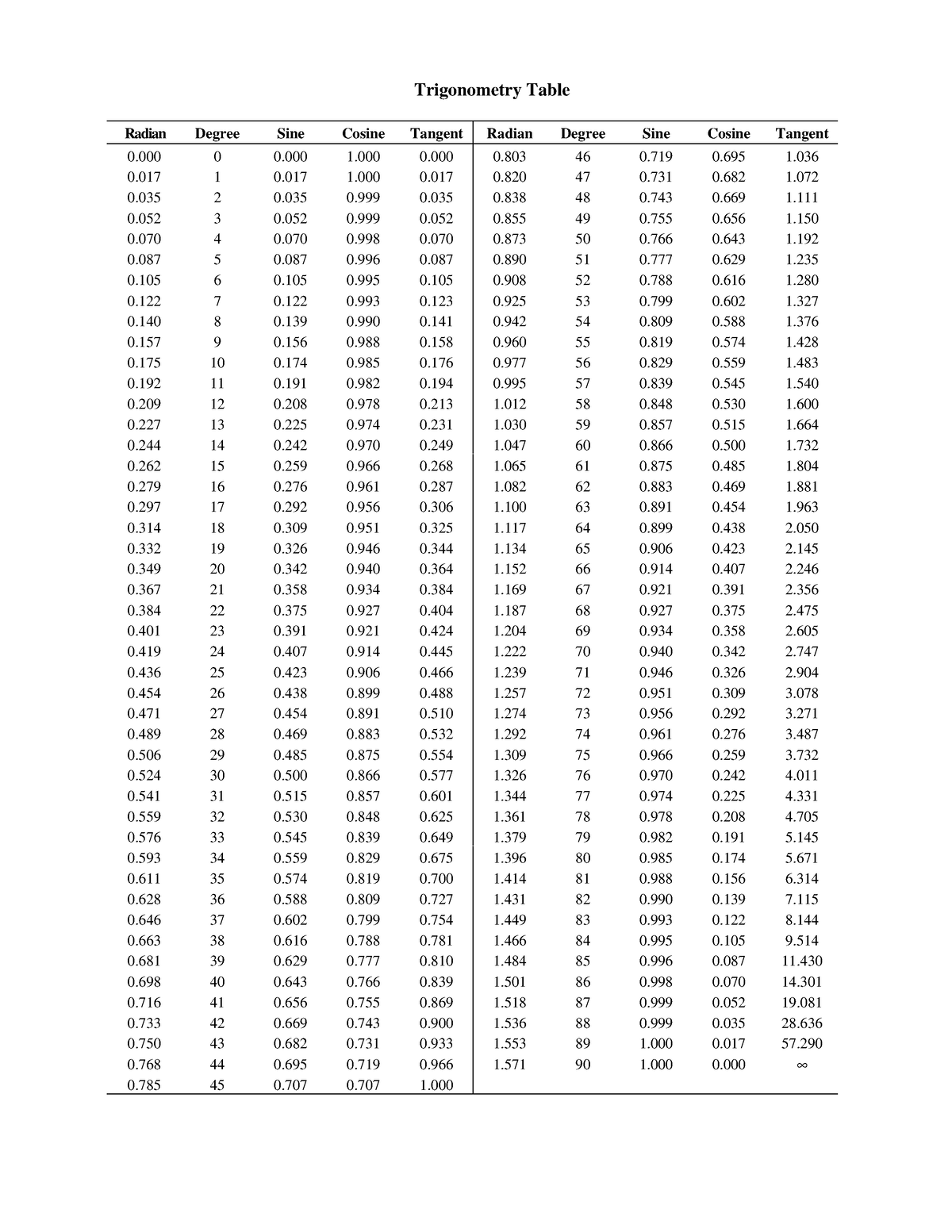 2 Trig Table - Trigonometric - Trigonometry Table 0 0 0 1 0 0 46 0 0 1 ...