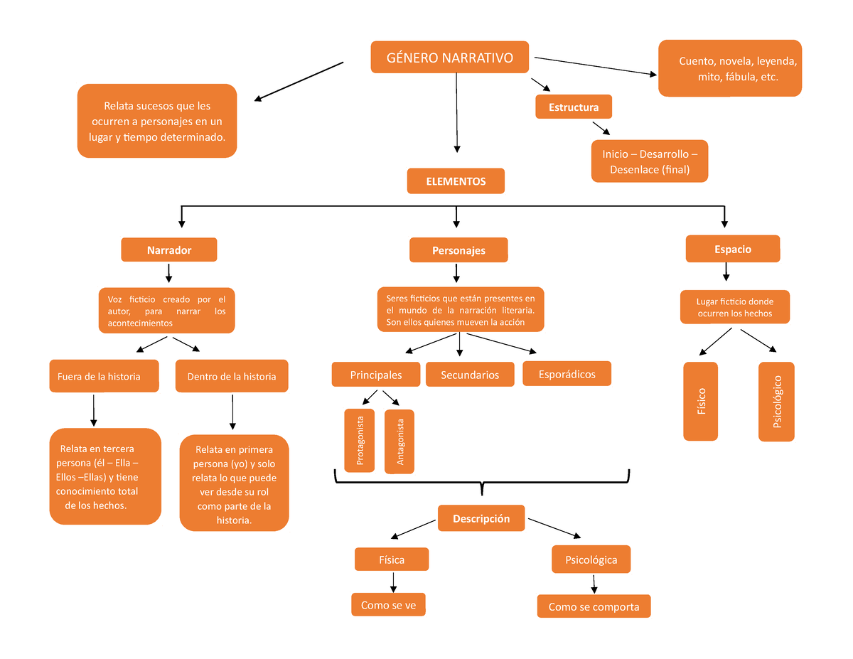 Mapa conceptual del genero narrativo - Como se ve Como se comporta Física  Psicológica Psicológico - Studocu