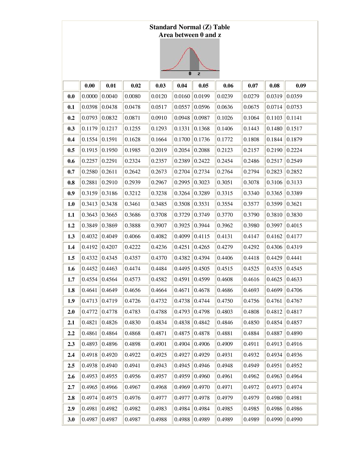 Z Table 0 to Z - Standard Normal (Z) Table 0 0 0 0 0 0 0 0 0 0. Area ...