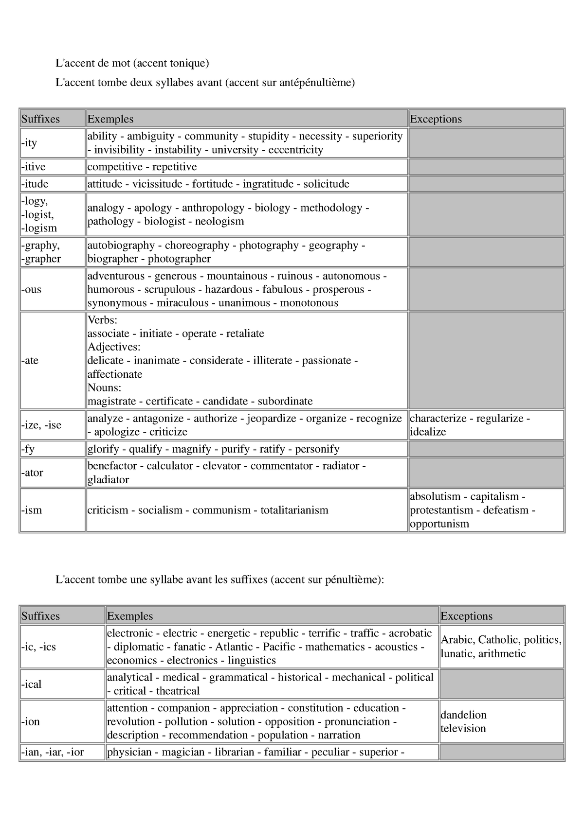 Accentuation - Langue Anglaise - L'accent de mot (accent tonique) L ...