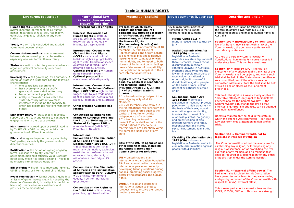Revision Content - Topic 1: HUMAN RIGHTS Key terms (describe ...
