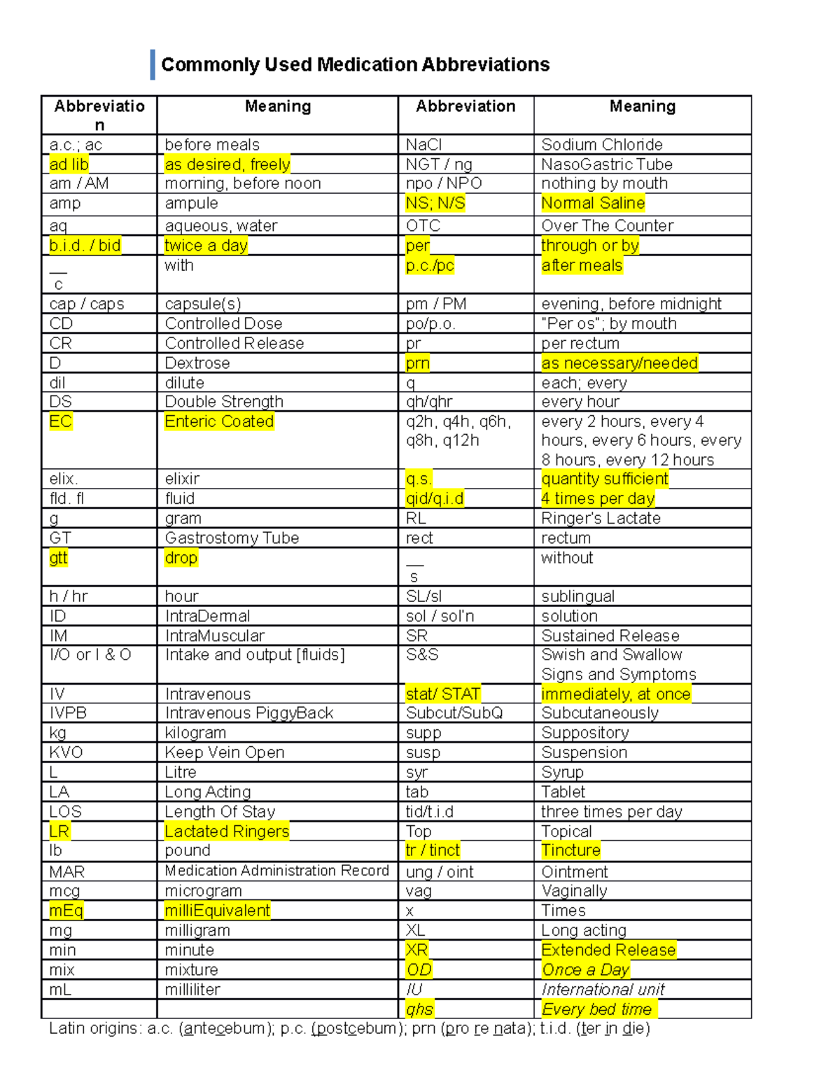 Medication Abbreviations Commonly Used Medication Abbreviations 