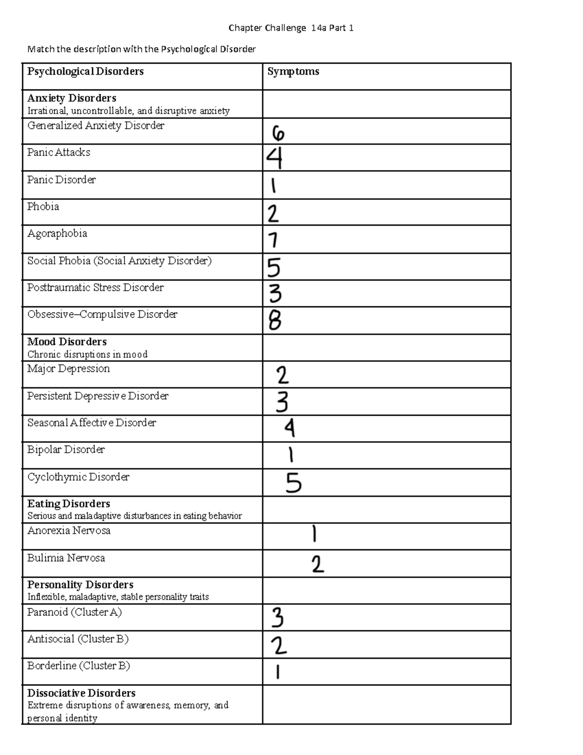 Chapter Challenge 14a Part 1 - Difficulty with concentration and memory ...