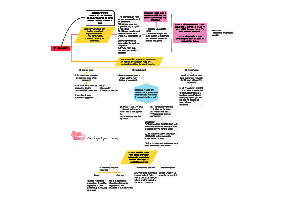 easements-land-law-uk-la3003-studocu