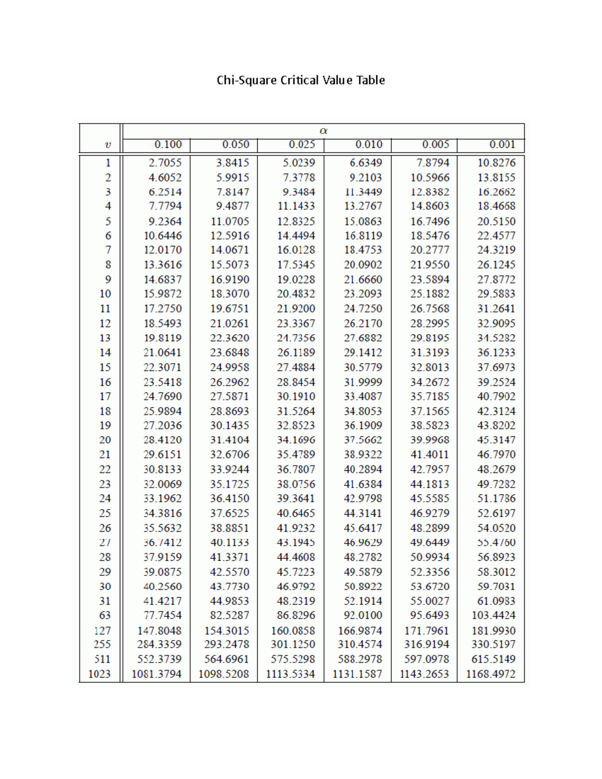 Chi Square Table - CHART FOR ASSIGNMENT - 2s03 - Chi-Square Critical ...