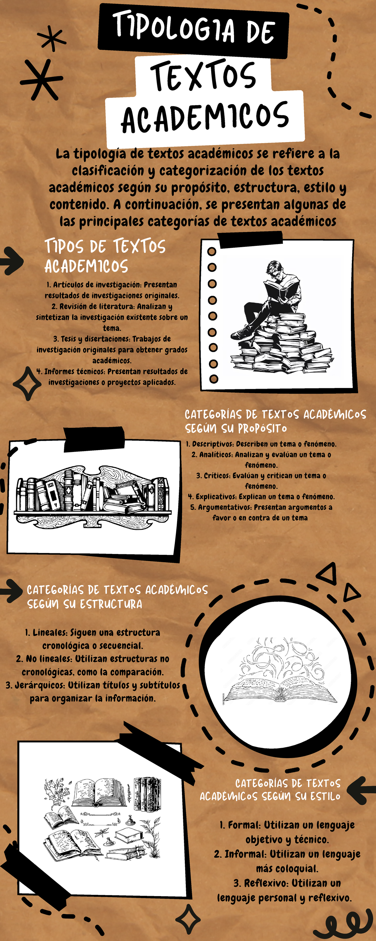 Infografia tipos de textos - TEXTOS ACADEMICOS TIPOS DE TEXTOS ...