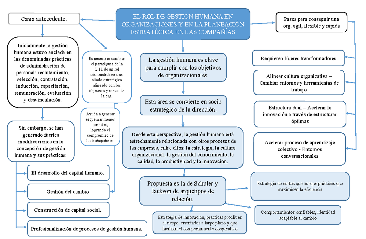 Map concep - Gestión humana - EL ROL DE GESTION HUMANA EN ...