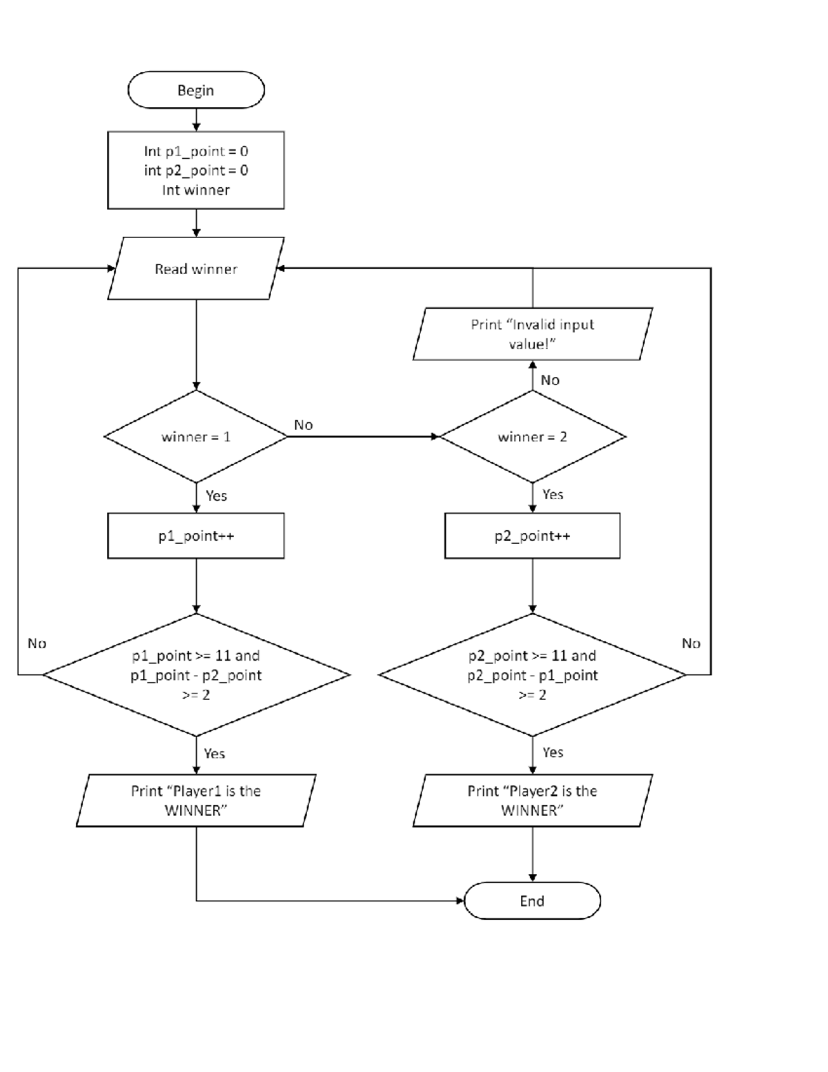 fundamentals of algorithms and computer problem solving