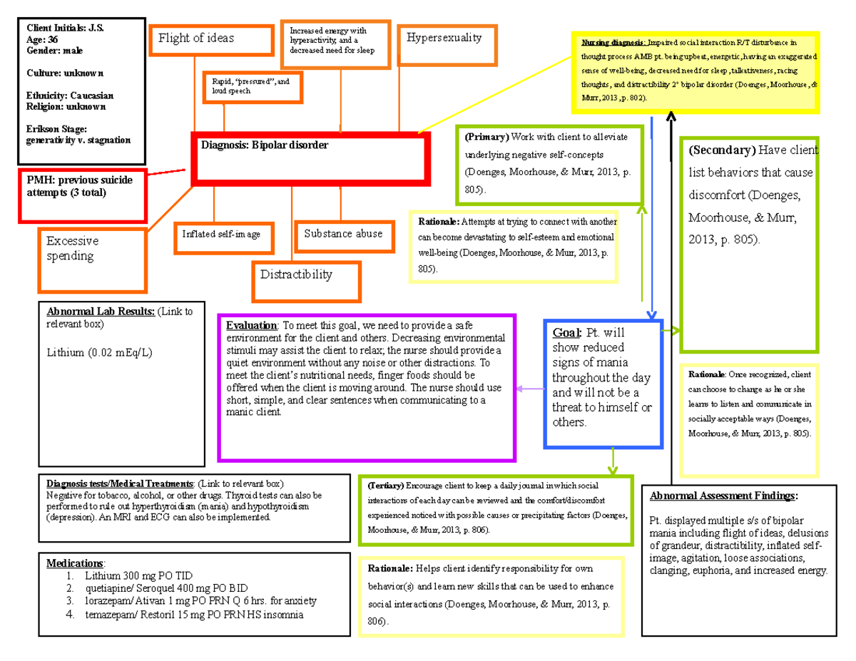 N5 concept map - Flight of ideas PMH: previous suicide attempts (3 ...