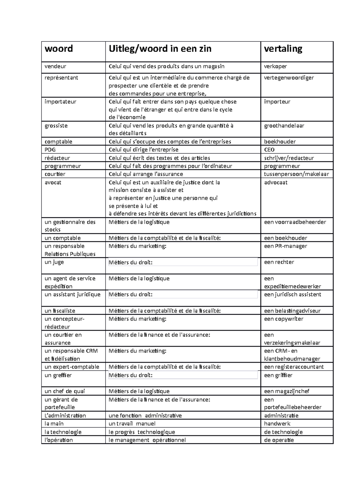 Module 4 woord Uitleg/woord in een zin vertaling vendeur Celui qui