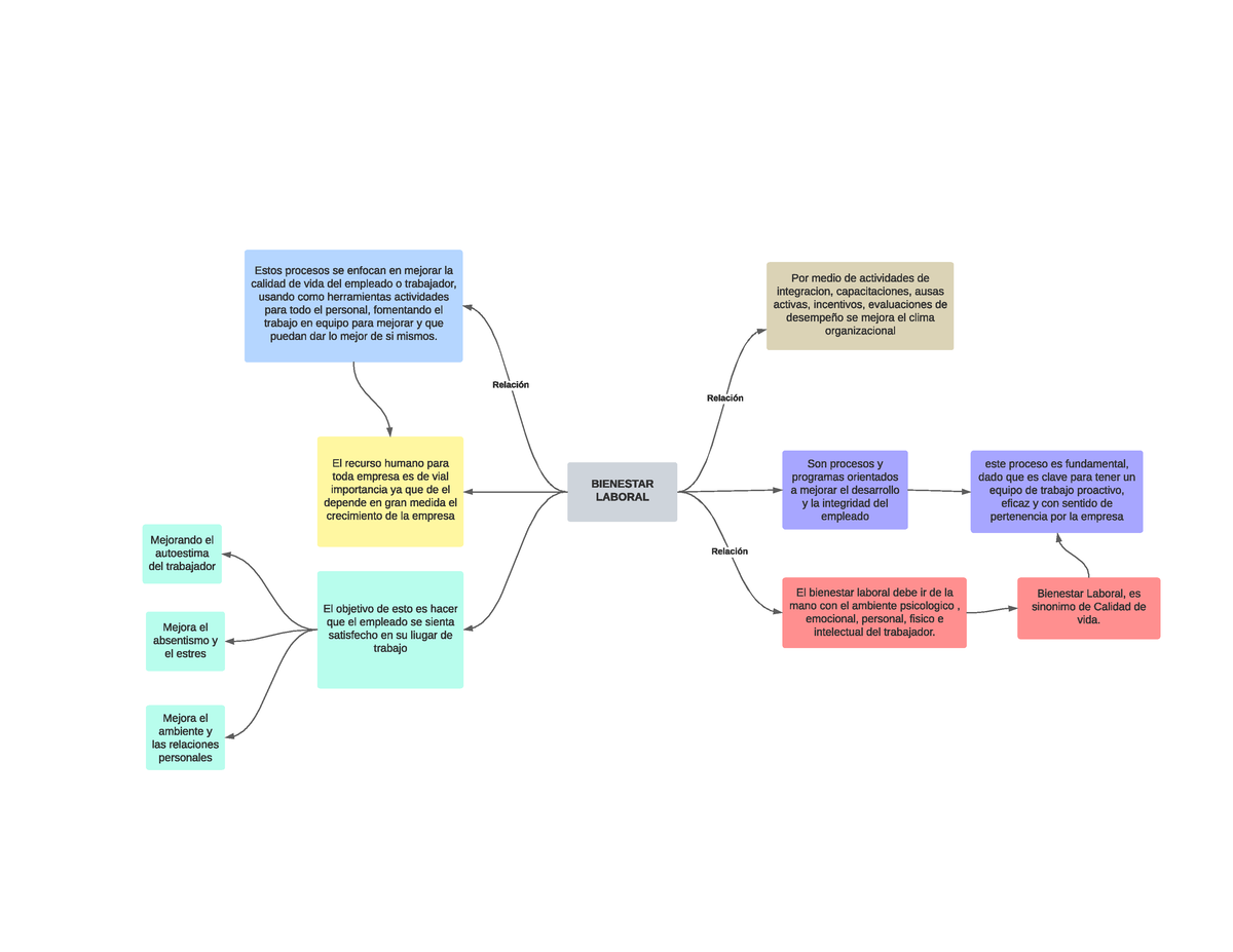 Mapa conceptual bienestar laboral - BIENESTAR LABORAL Estos procesos se  enfocan en mejorar la - Studocu