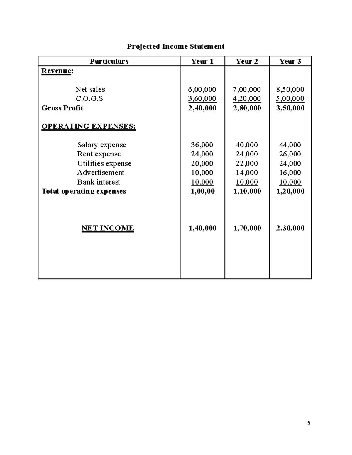 Note Tables-1 - Blah blah - Projected Income Statement Particulars Year ...